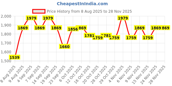 myntra.com CODE by Lifestyle Floral Print Shoulder Straps Colourblocked Fit & Flare Midi Dress code by lifestyle Price History Graph from 8 Aug 2025 to 27 Nov 2025
