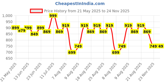 myntra.com CODE by Lifestyle Floral Print Top code by lifestyle Price History Graph from 21 May 2025 to 23 Nov 2025
