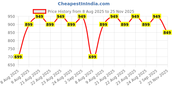 myntra.com CODE by Lifestyle Floral Printed Boat Neck Regular Sleeves T-shirt code by lifestyle Price History Graph from 8 Aug 2025 to 25 Nov 2025