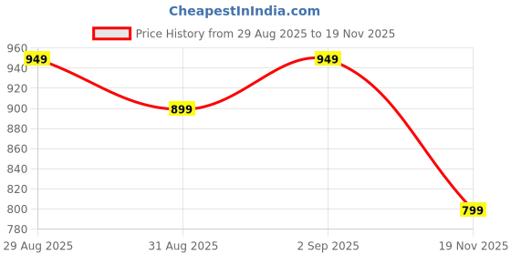 myntra.com CODE by Lifestyle Floral Printed Cowl Neck Top code by lifestyle Price History Graph from 29 Aug 2025 to 19 Nov 2025
