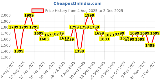 myntra.com CODE by Lifestyle Floral Printed Fit & Flare Dress code by lifestyle Price History Graph from 4 Aug 2025 to 2 Dec 2025
