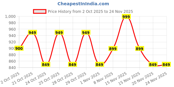 myntra.com CODE by Lifestyle Floral Printed Lapel Collar Cotton Shirt code by lifestyle Price History Graph from 2 Oct 2025 to 24 Nov 2025