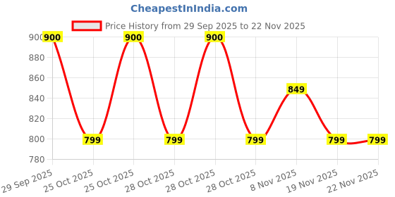 myntra.com CODE by Lifestyle Floral Printed Lapel Collar Cotton Shirt code by lifestyle Price History Graph from 29 Sep 2025 to 22 Nov 2025