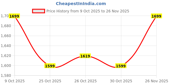 myntra.com CODE by Lifestyle Floral Printed Midi Dress code by lifestyle Price History Graph from 9 Oct 2025 to 26 Nov 2025