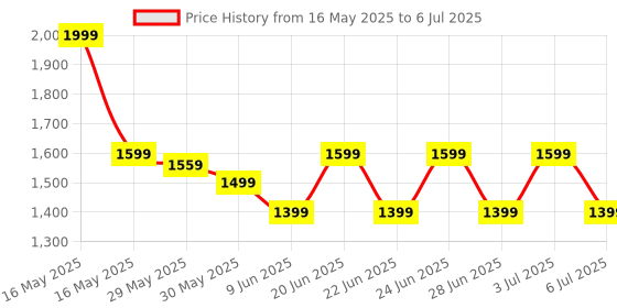 myntra.com CODE by Lifestyle Floral Printed Shawl Collar Open Front Jacket Jacket code by lifestyle Price History Graph from 16 May 2025 to 6 Jul 2025