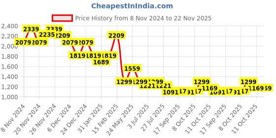 myntra.com CODE by Lifestyle Floral Printed Wrap Midi Dress code by lifestyle Price History Graph from 8 Nov 2024 to 22 Nov 2025