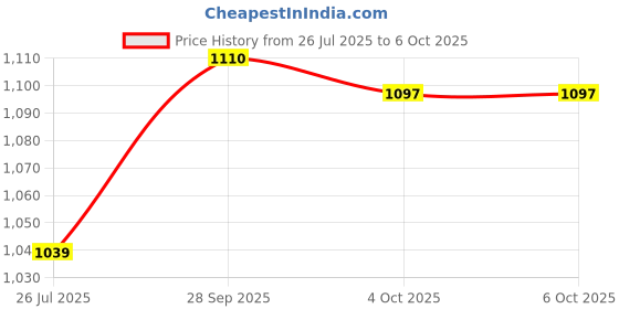 myntra.com CODE by Lifestyle Geometric Printed Cuban Collar Cotton Shirt code by lifestyle Price History Graph from 26 Jul 2025 to 6 Oct 2025