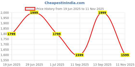 myntra.com CODE by Lifestyle Geometric Printed PU Structured Sling Bag With Cut Work code by lifestyle Price History Graph from 19 Jun 2025 to 11 Nov 2025