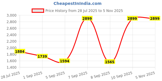 myntra.com CODE by Lifestyle Geometric PU Bowling Handheld Bag code by lifestyle Price History Graph from 28 Jul 2025 to 4 Nov 2025