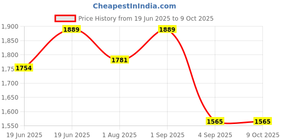myntra.com CODE by Lifestyle Geometric PU Oversized Half Moon Shoulder Bag code by lifestyle Price History Graph from 19 Jun 2025 to 9 Oct 2025