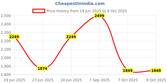 myntra.com CODE by Lifestyle Geometric PU Structured Handheld Bag code by lifestyle Price History Graph from 19 Jun 2025 to 9 Oct 2025