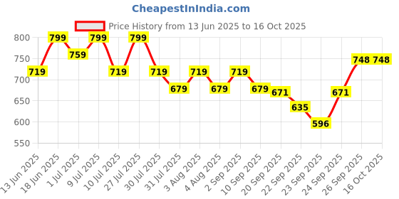 myntra.com code by lifestyle Ginger by Lifestyle Women Textured Slip-On Open Toe Flats code by lifestyle Price History Graph from 13 Jun 2025 to 16 Oct 2025