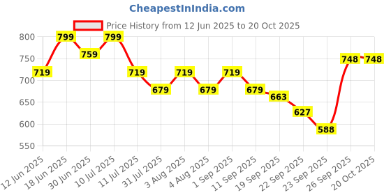 myntra.com code by lifestyle Ginger by Lifestyle Women Textured Slip-On Open Toe Flats code by lifestyle Price History Graph from 12 Jun 2025 to 18 Oct 2025