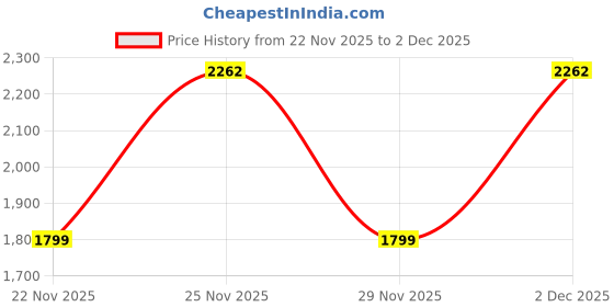 myntra.com CODE by Lifestyle Green Printed Striped Shoulder Straps Midi Dress code by lifestyle Price History Graph from 22 Nov 2025 to 2 Dec 2025
