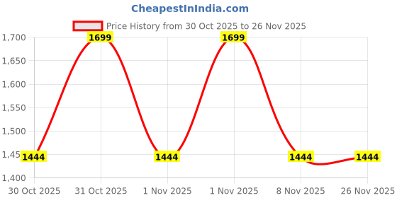 myntra.com CODE by Lifestyle Half Moon Handheld Bag With Tasselled code by lifestyle Price History Graph from 30 Oct 2025 to 25 Nov 2025