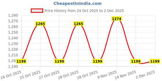 myntra.com CODE by Lifestyle Horizontal Striped Short Sleeves Cotton Shirt code by lifestyle Price History Graph from 24 Oct 2025 to 1 Dec 2025