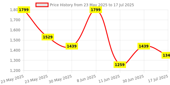 myntra.com CODE by Lifestyle Lapel Collar Long Sleeves Tailored Jacket code by lifestyle Price History Graph from 23 May 2025 to 17 Jul 2025