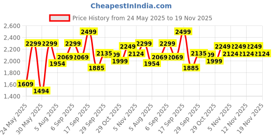 myntra.com CODE by Lifestyle Linen Casual Regular Fit Shirt code by lifestyle Price History Graph from 24 May 2025 to 19 Nov 2025