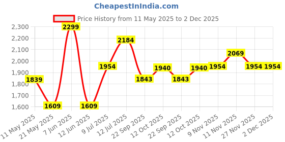 myntra.com CODE by Lifestyle Linen Casual Regular Fit Shirt code by lifestyle Price History Graph from 11 May 2025 to 2 Dec 2025