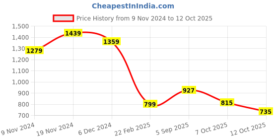 myntra.com CODE by Lifestyle Mandarin Collar Shirt Style Top code by lifestyle Price History Graph from 9 Nov 2024 to 12 Oct 2025