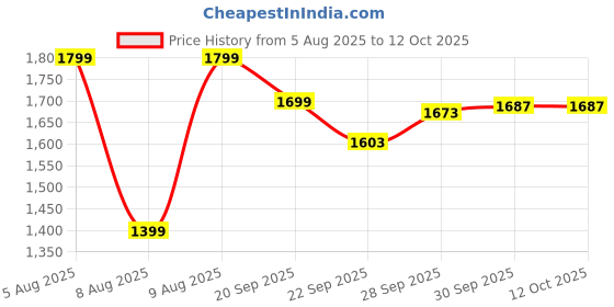 myntra.com CODE by Lifestyle Maxi Midi Dress code by lifestyle Price History Graph from 5 Aug 2025 to 11 Oct 2025