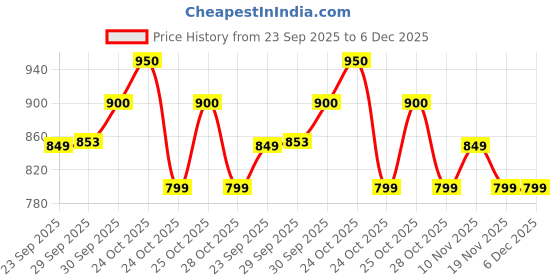 myntra.com CODE by Lifestyle Men Abstract Printed Spread Collar Cotton Casual Shirt code by lifestyle Price History Graph from 23 Sep 2025 to 6 Dec 2025