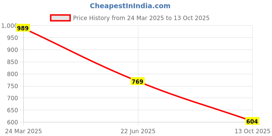 myntra.com CODE by Lifestyle Men Applique T-shirt code by lifestyle Price History Graph from 24 Mar 2025 to 13 Oct 2025