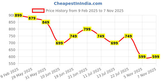 myntra.com CODE by Lifestyle Men Band Collar Solid Cotton Casual Shirt code by lifestyle Price History Graph from 9 Feb 2025 to 7 Nov 2025
