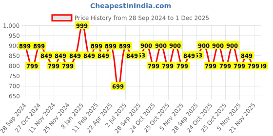 myntra.com CODE by Lifestyle Men Beige Cotton Casual Shirt code by lifestyle Price History Graph from 28 Sep 2024 to 30 Nov 2025