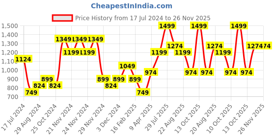 myntra.com CODE by Lifestyle Men Black Slim Fit Casual Shirt code by lifestyle Price History Graph from 17 Jul 2024 to 26 Nov 2025