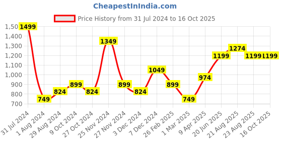 myntra.com CODE by Lifestyle Men Black Slim Fit Solid Formal Shirt code by lifestyle Price History Graph from 31 Jul 2024 to 16 Oct 2025