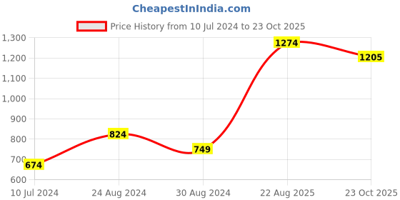 myntra.com CODE by Lifestyle Men Blue Slim Fit CC-JONES-DENIM Solid Chinos code by lifestyle Price History Graph from 10 Jul 2024 to 23 Oct 2025