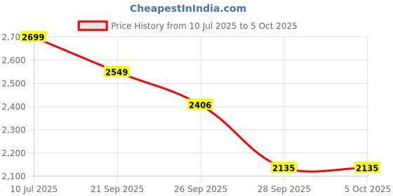myntra.com CODE by Lifestyle Men Camouflage Tailored Jacket code by lifestyle Price History Graph from 10 Jul 2025 to 4 Oct 2025