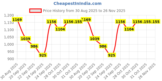 myntra.com CODE by Lifestyle Men Casual Comfort Sandals code by lifestyle Price History Graph from 30 Aug 2025 to 25 Nov 2025