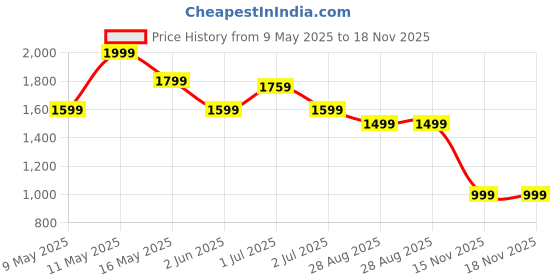 myntra.com CODE by Lifestyle Men Casual Derbys code by lifestyle Price History Graph from 9 May 2025 to 17 Nov 2025