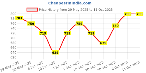 myntra.com CODE by Lifestyle Men Casual Shirt code by lifestyle Price History Graph from 29 May 2025 to 11 Oct 2025