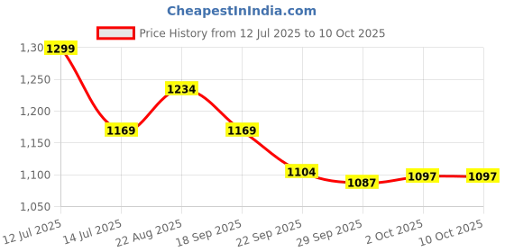 myntra.com CODE by Lifestyle Men Casual Shirt code by lifestyle Price History Graph from 12 Jul 2025 to 9 Oct 2025