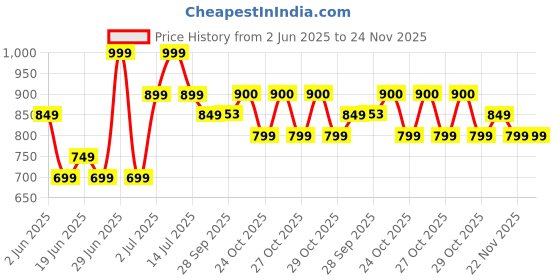 myntra.com CODE by Lifestyle Men Checked Casual Shirt code by lifestyle Price History Graph from 2 Jun 2025 to 22 Nov 2025