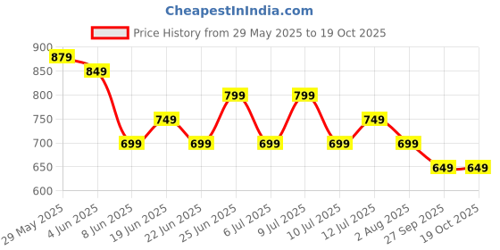 myntra.com CODE by Lifestyle Men Checked Casual Shirt code by lifestyle Price History Graph from 29 May 2025 to 17 Oct 2025