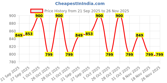 myntra.com CODE by Lifestyle Men Checked Casual Shirt code by lifestyle Price History Graph from 21 Sep 2025 to 26 Nov 2025
