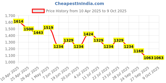 myntra.com CODE by Lifestyle Men Chino Shorts code by lifestyle Price History Graph from 10 Apr 2025 to 8 Oct 2025