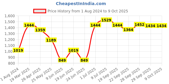 myntra.com CODE by Lifestyle Men Chinos Trousers code by lifestyle Price History Graph from 1 Aug 2024 to 9 Oct 2025