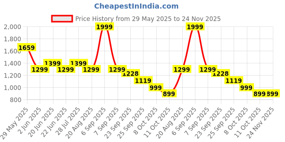 myntra.com CODE by Lifestyle Men Chinos Trousers code by lifestyle Price History Graph from 29 May 2025 to 24 Nov 2025