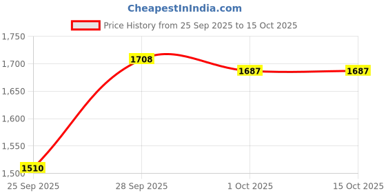 myntra.com CODE by Lifestyle Men Chinos Trousers code by lifestyle Price History Graph from 25 Sep 2025 to 14 Oct 2025