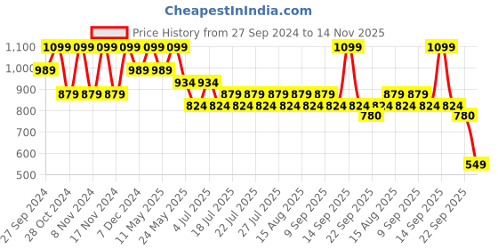 myntra.com CODE by Lifestyle Men Comfort Sandal code by lifestyle Price History Graph from 27 Sep 2024 to 14 Nov 2025