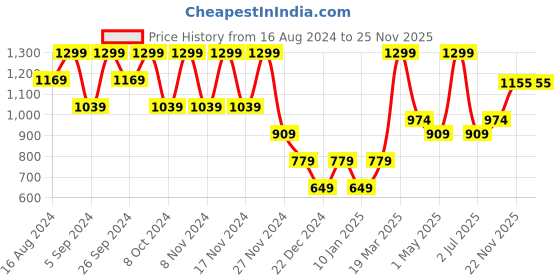 myntra.com CODE by Lifestyle Men Comfort Sandals code by lifestyle Price History Graph from 16 Aug 2024 to 24 Nov 2025