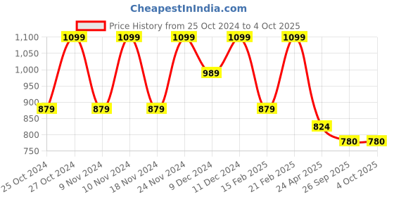 myntra.com CODE by Lifestyle Men Comfort Sandals code by lifestyle Price History Graph from 25 Oct 2024 to 4 Oct 2025