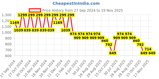 myntra.com CODE by Lifestyle Men Comfort Sandals code by lifestyle Price History Graph from 27 Sep 2024 to 19 Nov 2025