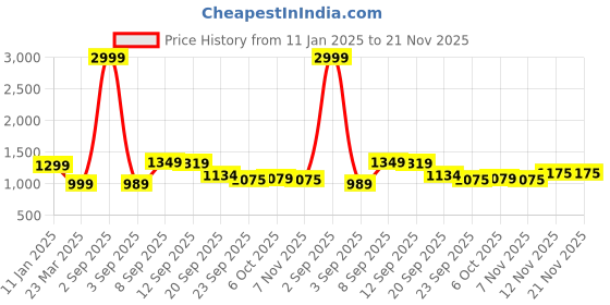 myntra.com auserio CODE by Lifestyle Men Comfort Sandals auserio Price History Graph from 11 Jan 2025 to 20 Nov 2025
