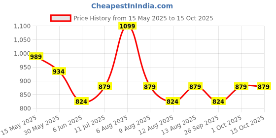 myntra.com CODE by Lifestyle Men Comfort Sandals code by lifestyle Price History Graph from 15 May 2025 to 15 Oct 2025